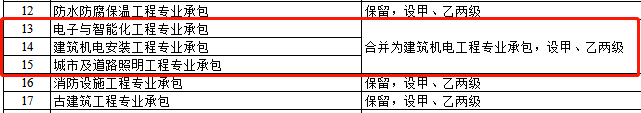 資質(zhì)改革對(duì)特級(jí)/一級(jí)/二級(jí)/三級(jí)企業(yè)都有哪些利弊？