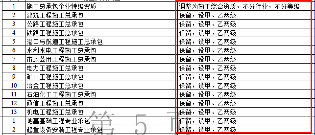 資質(zhì)改革對(duì)特級(jí)/一級(jí)/二級(jí)/三級(jí)企業(yè)都有哪些利弊？